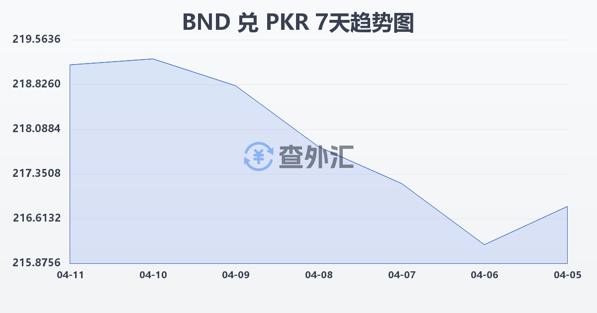 文莱元兑巴基斯坦卢比(BND/PKR)近7天汇率走势图