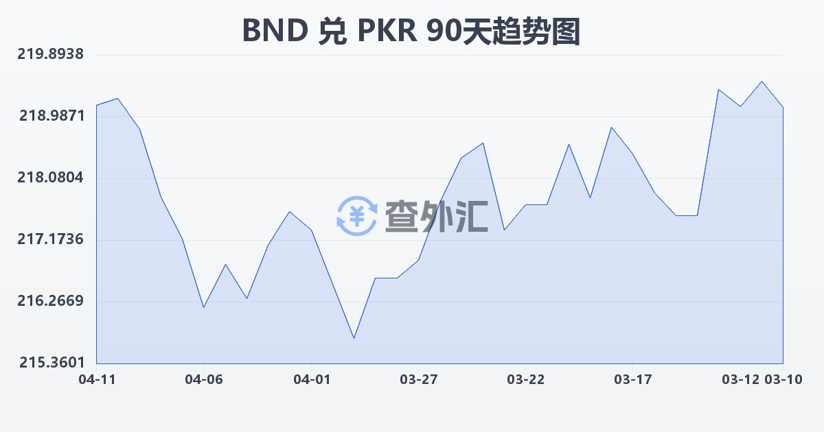 文莱元兑巴基斯坦卢比(BND/PKR)近90天汇率走势图
