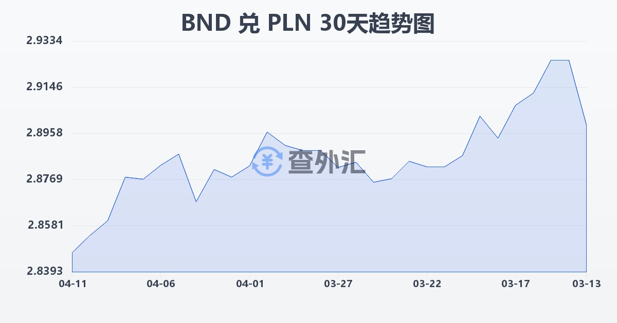 文莱元兑波兰兹罗提(BND/PLN)近30天汇率走势图