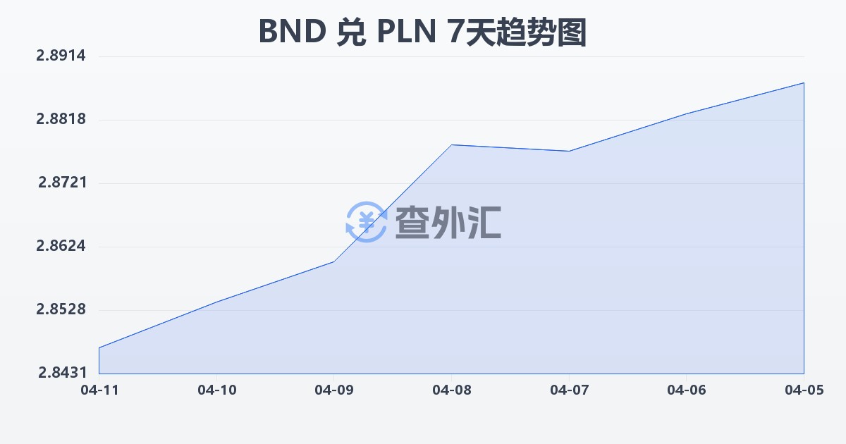文莱元兑波兰兹罗提(BND/PLN)近7天汇率走势图