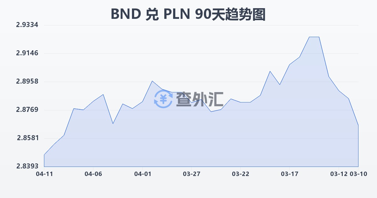 文莱元兑波兰兹罗提(BND/PLN)近90天汇率走势图