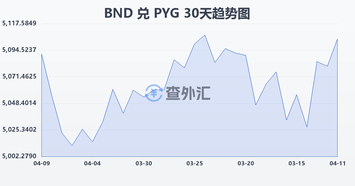 文莱元兑巴拉圭瓜拉尼(BND/PYG)近30天汇率走势图
