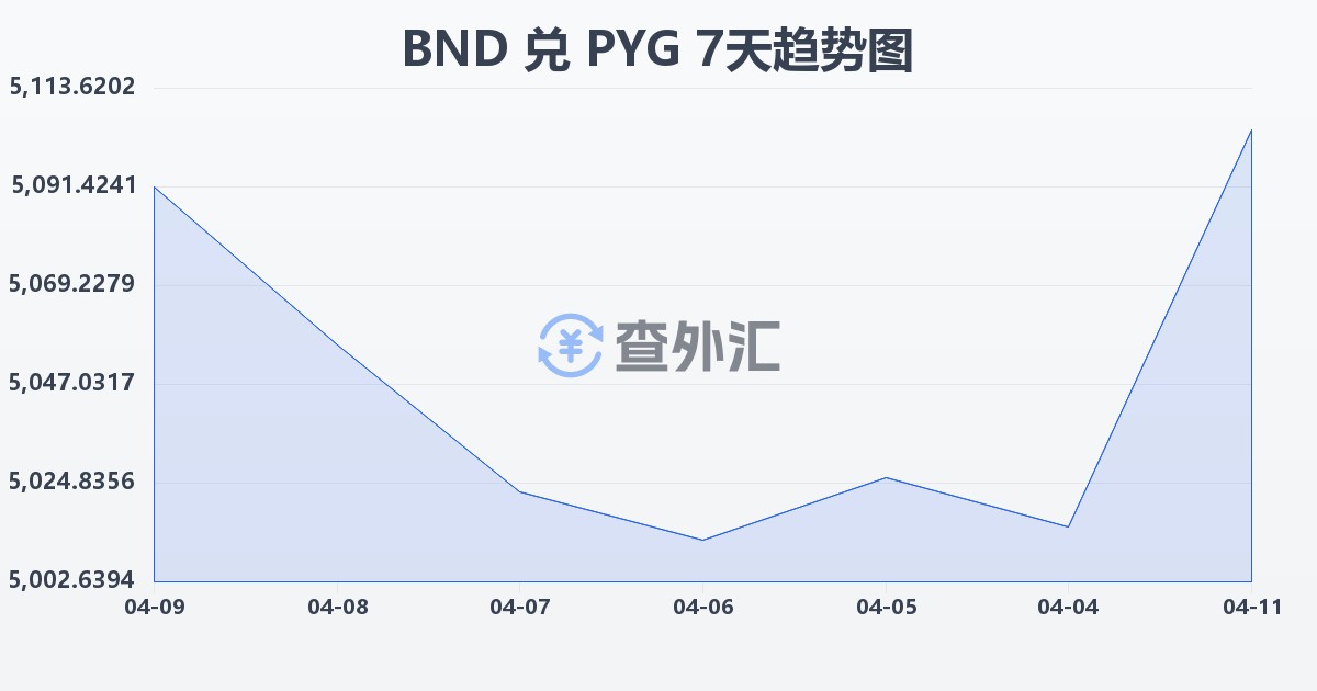 文莱元兑巴拉圭瓜拉尼(BND/PYG)近7天汇率走势图