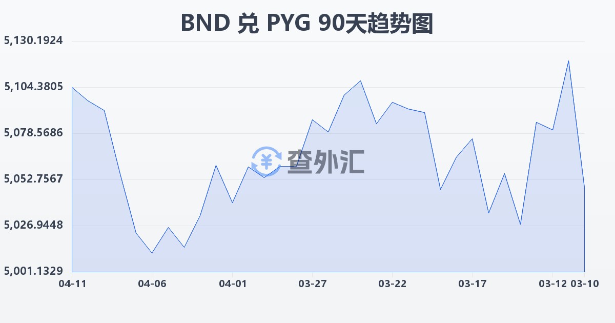 文莱元兑巴拉圭瓜拉尼(BND/PYG)近90天汇率走势图