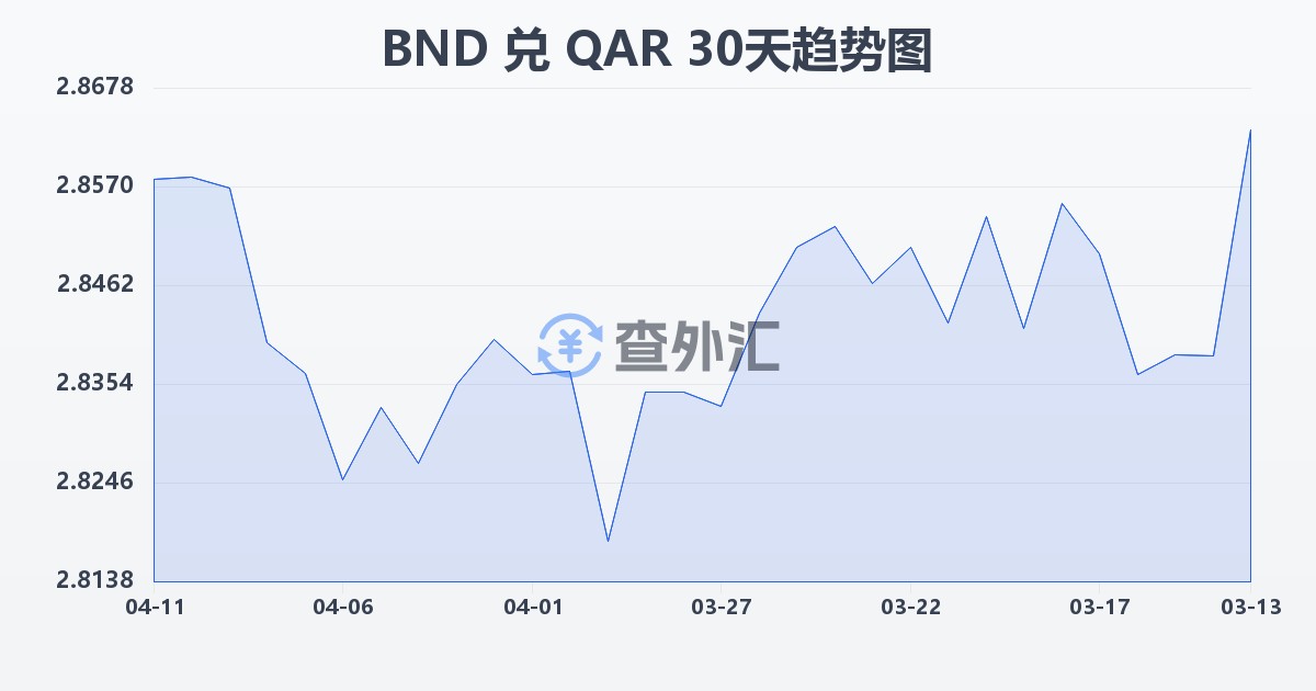 文莱元兑卡塔尔里亚尔(BND/QAR)近30天汇率走势图