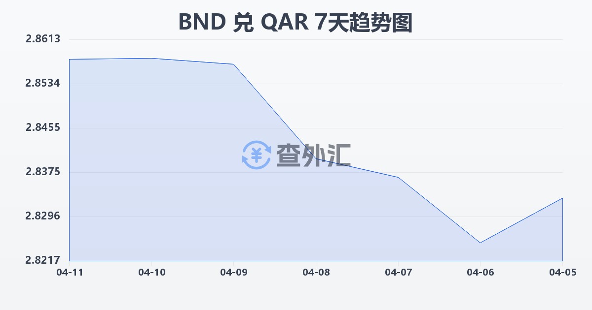文莱元兑卡塔尔里亚尔(BND/QAR)近7天汇率走势图