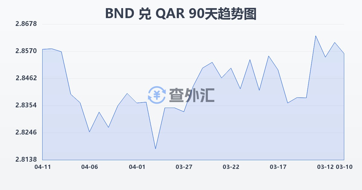 文莱元兑卡塔尔里亚尔(BND/QAR)近90天汇率走势图