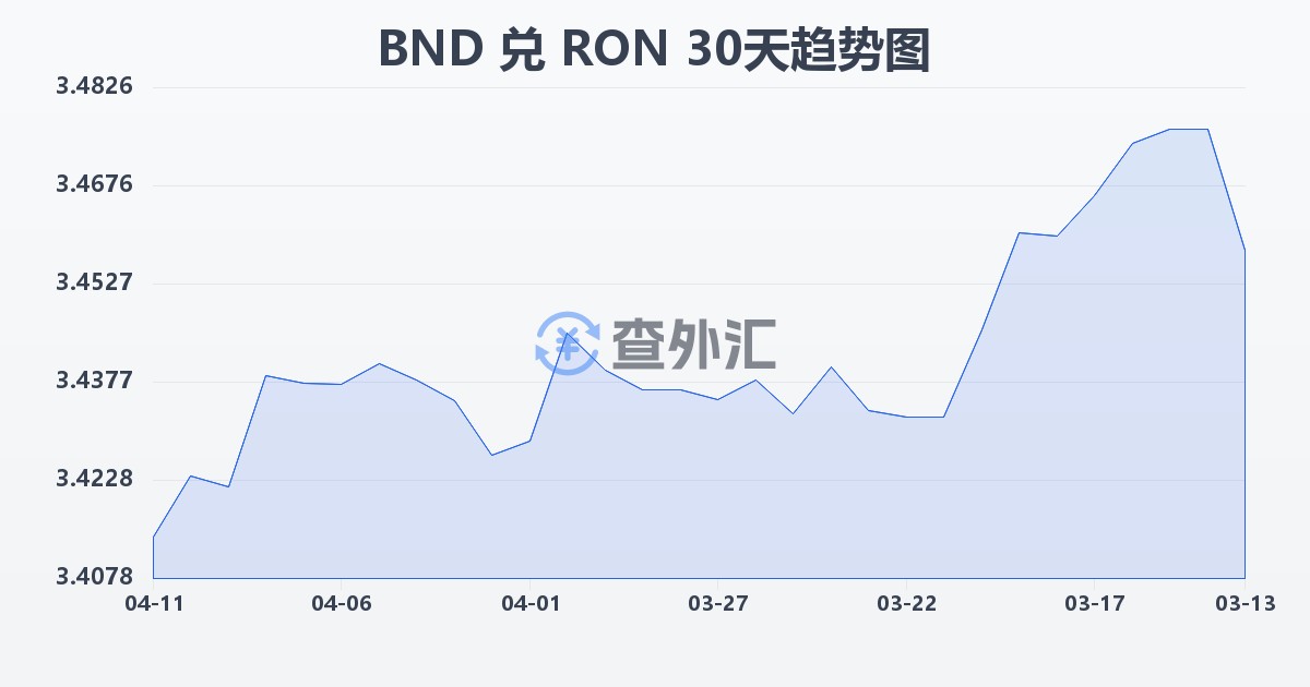 文莱元兑罗马尼亚列伊(BND/RON)近30天汇率走势图