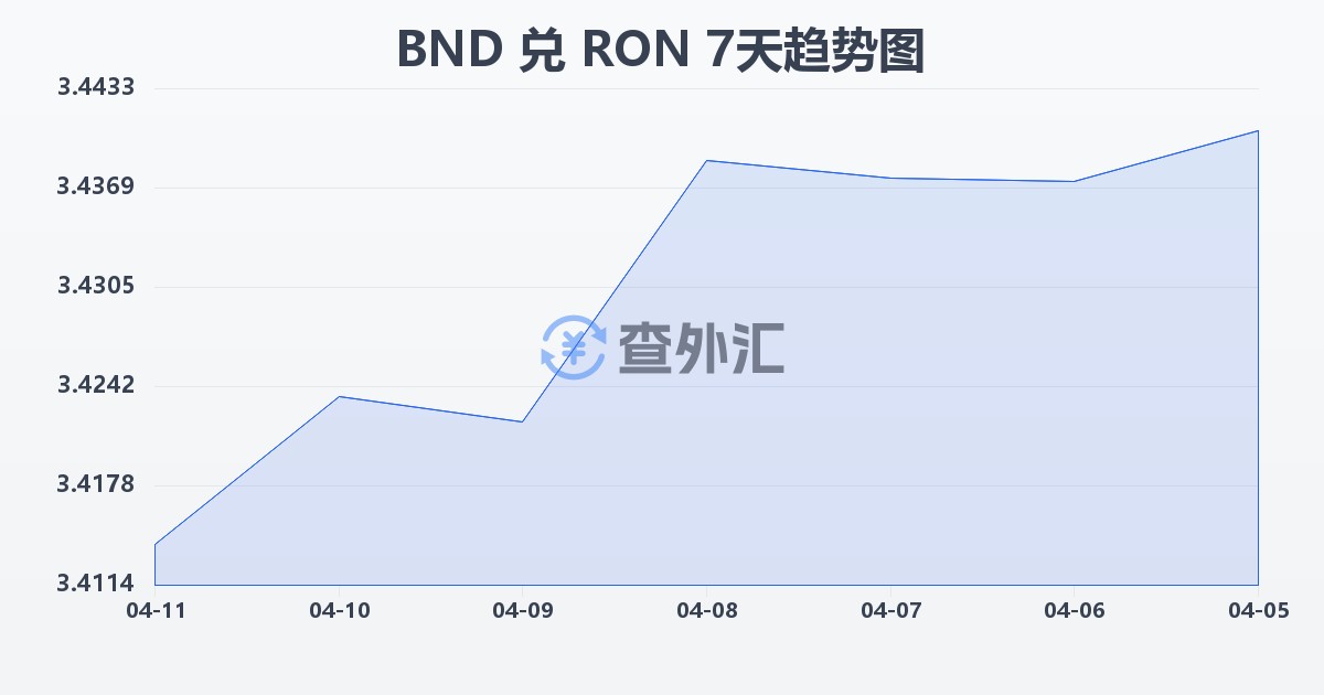文莱元兑罗马尼亚列伊(BND/RON)近7天汇率走势图