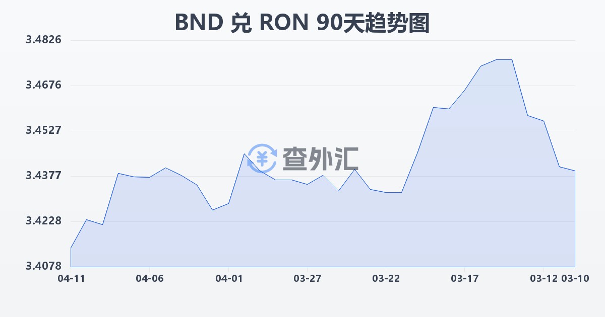文莱元兑罗马尼亚列伊(BND/RON)近90天汇率走势图
