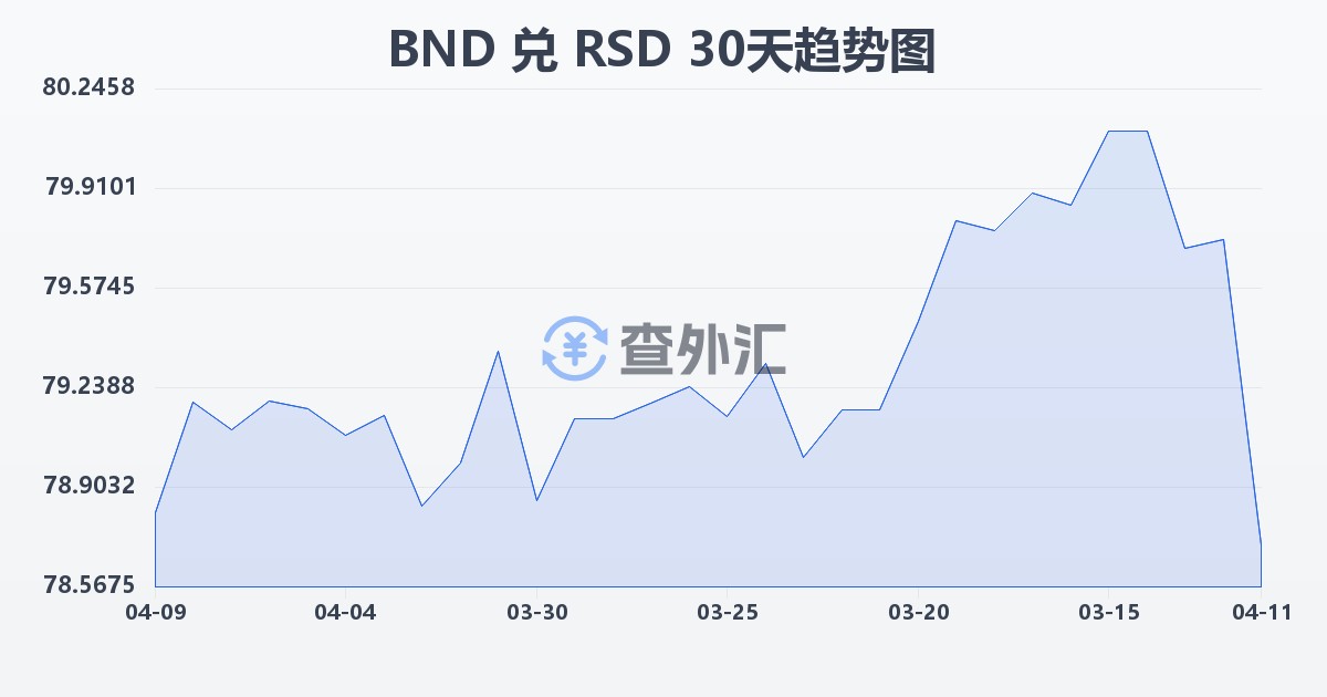 文莱元兑塞尔维亚第纳尔(BND/RSD)近30天汇率走势图
