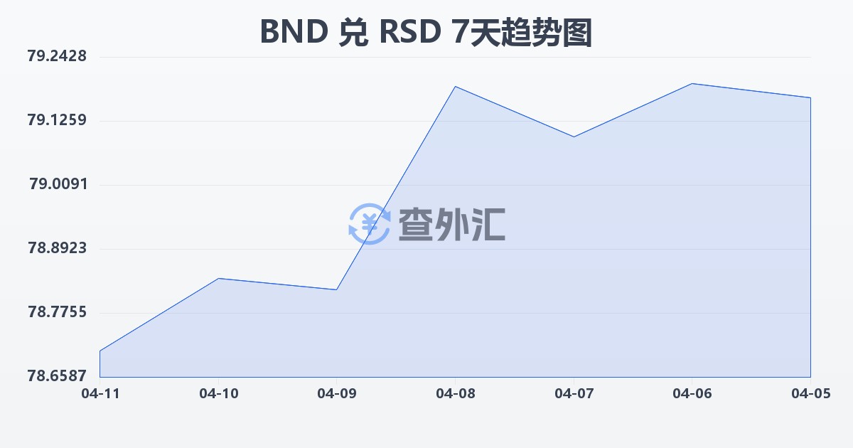 文莱元兑塞尔维亚第纳尔(BND/RSD)近7天汇率走势图