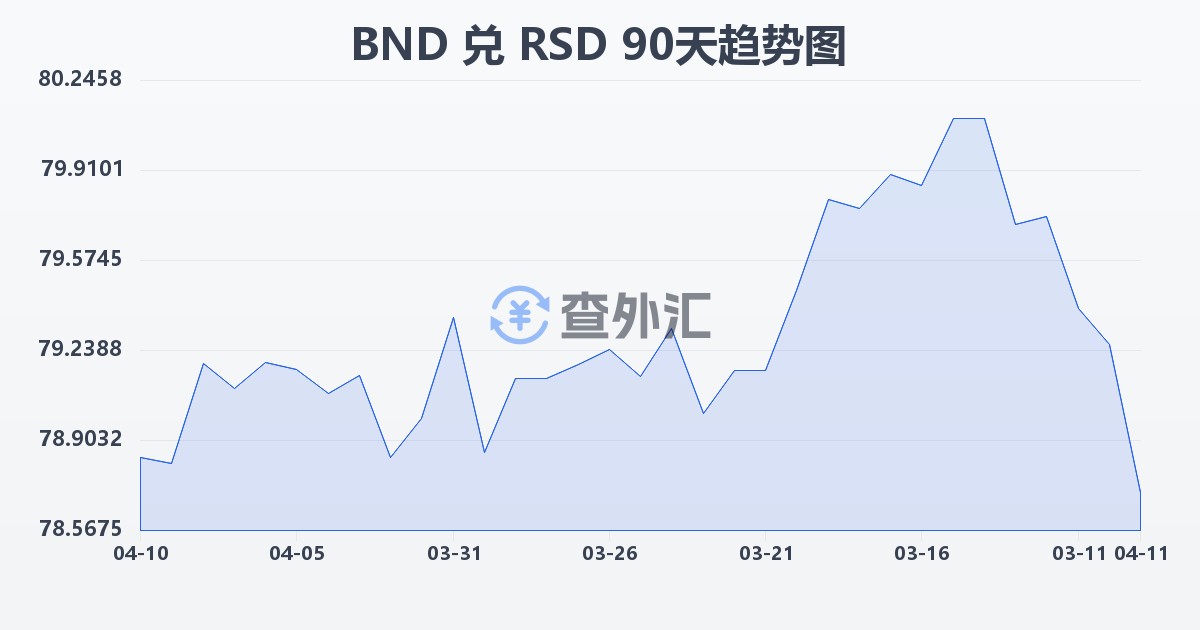 文莱元兑塞尔维亚第纳尔(BND/RSD)近90天汇率走势图