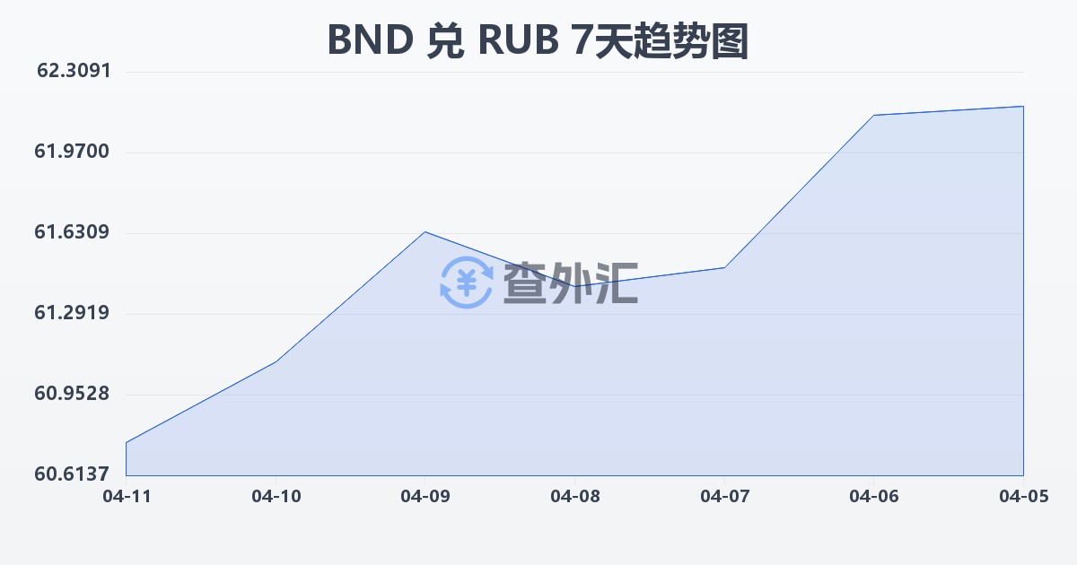 文莱元兑俄罗斯卢布(BND/RUB)近7天汇率走势图