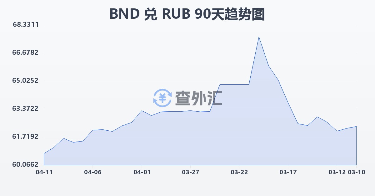 文莱元兑俄罗斯卢布(BND/RUB)近90天汇率走势图
