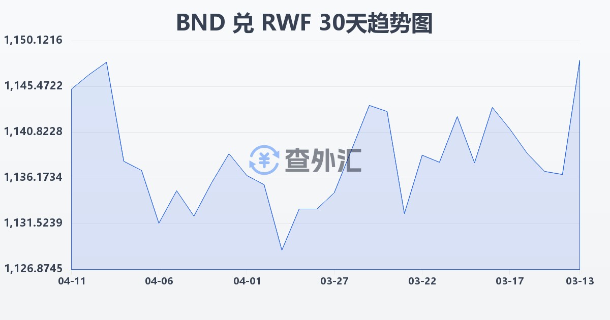 文莱元兑卢旺达法郎(BND/RWF)近30天汇率走势图