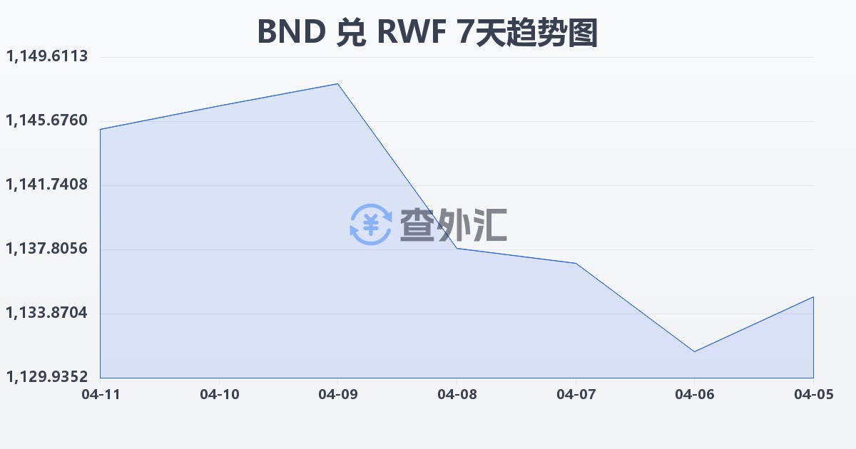 文莱元兑卢旺达法郎(BND/RWF)近7天汇率走势图