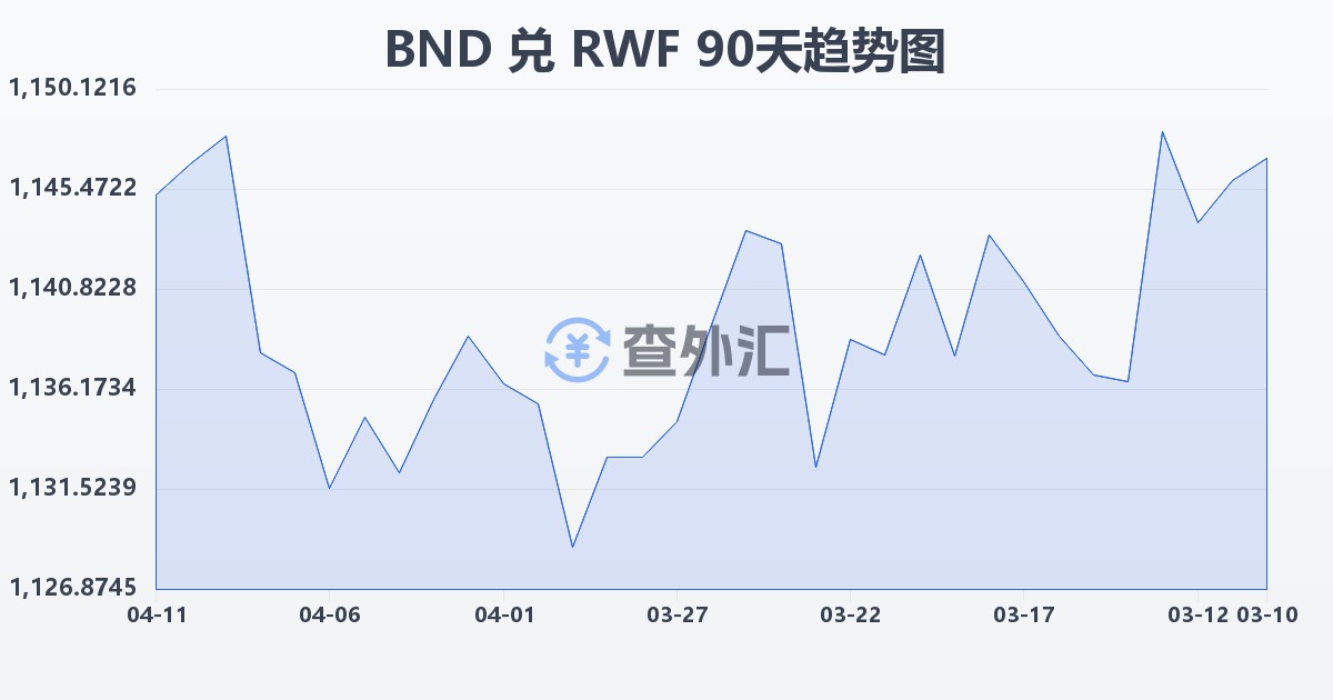 文莱元兑卢旺达法郎(BND/RWF)近90天汇率走势图