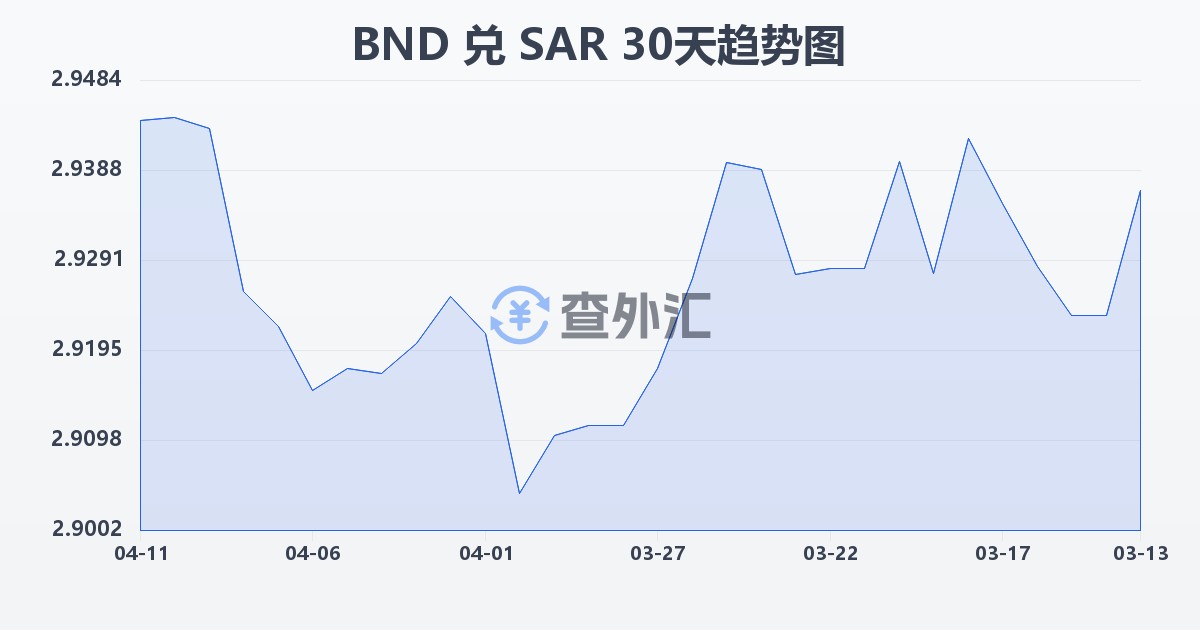 文莱元兑沙特里亚尔(BND/SAR)近30天汇率走势图
