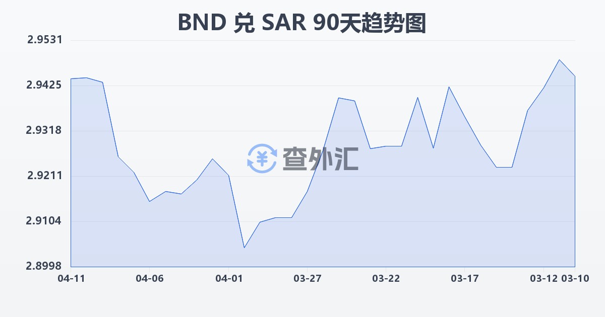 文莱元兑沙特里亚尔(BND/SAR)近90天汇率走势图