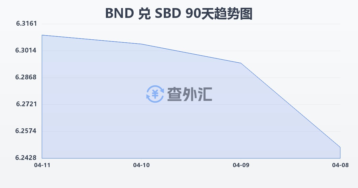 文莱元兑所罗门群岛元(BND/SBD)近90天汇率走势图