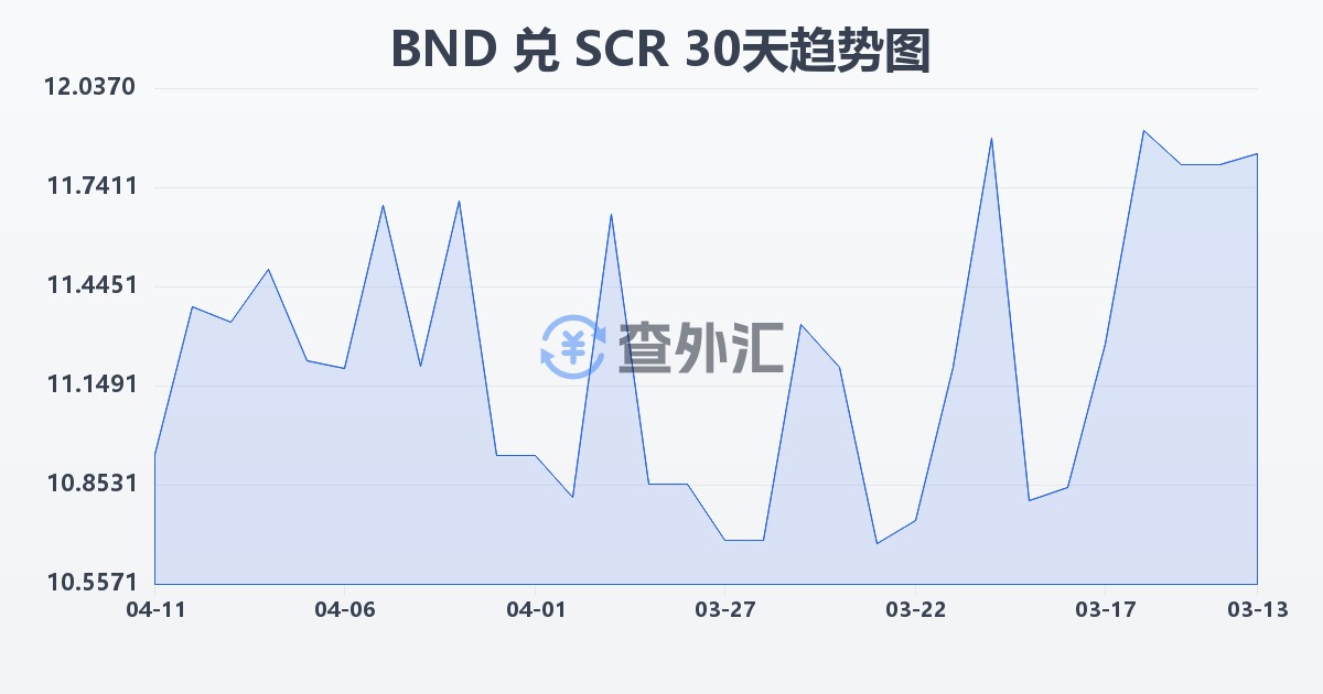 文莱元兑塞舌尔卢比(BND/SCR)近30天汇率走势图