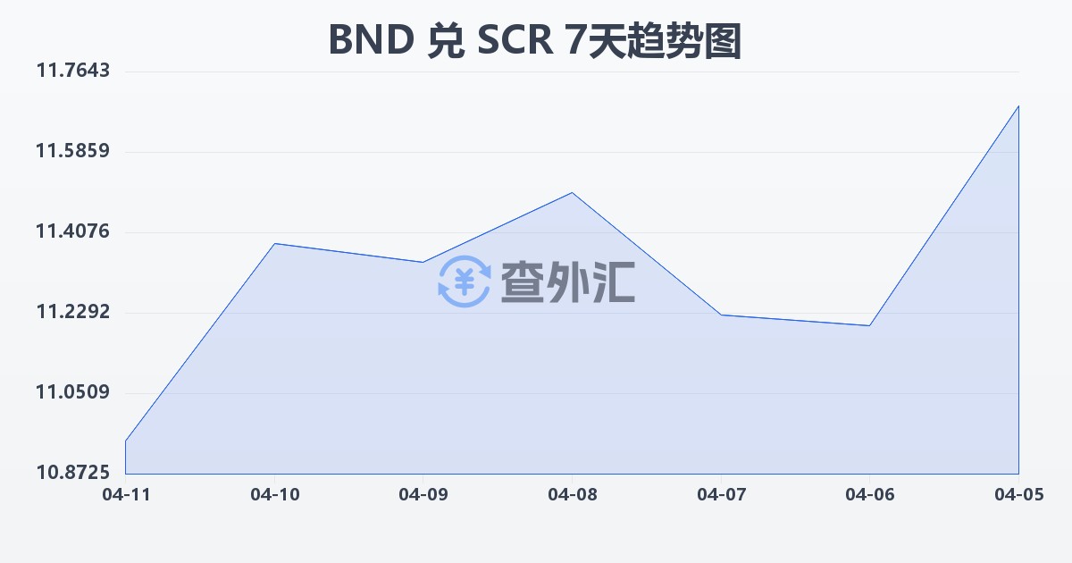 文莱元兑塞舌尔卢比(BND/SCR)近7天汇率走势图
