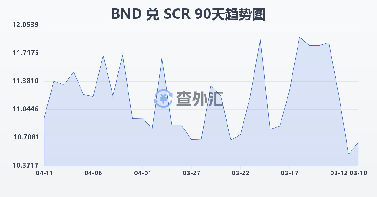 文莱元兑塞舌尔卢比(BND/SCR)近90天汇率走势图
