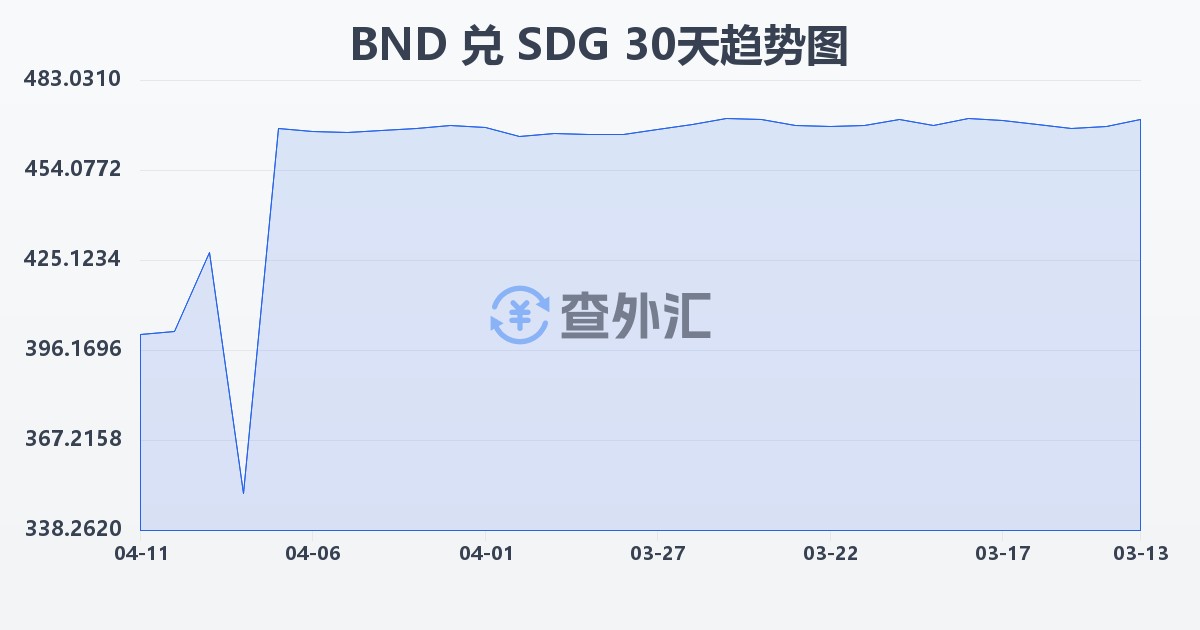 文莱元兑苏丹镑(BND/SDG)近30天汇率走势图