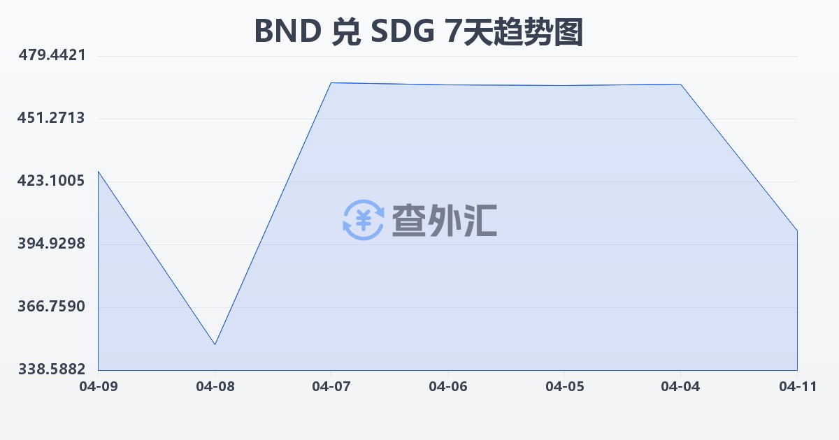 文莱元兑苏丹镑(BND/SDG)近7天汇率走势图