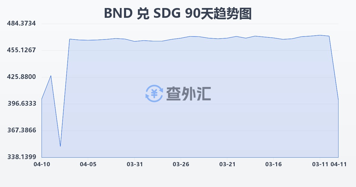 文莱元兑苏丹镑(BND/SDG)近90天汇率走势图