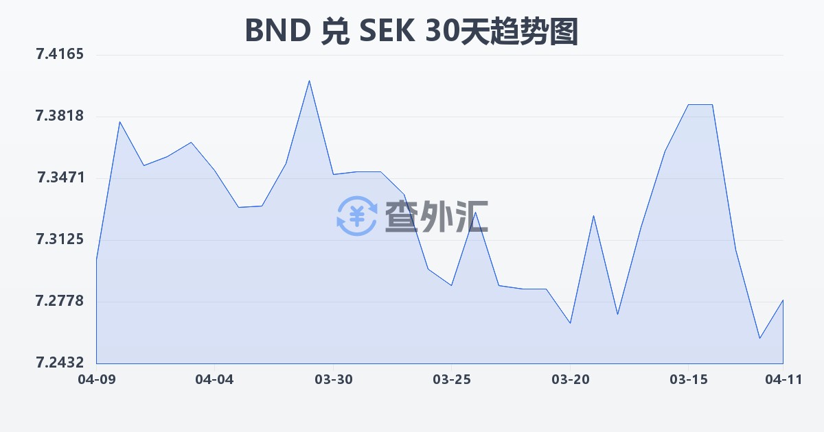 文莱元兑瑞典克朗(BND/SEK)近30天汇率走势图