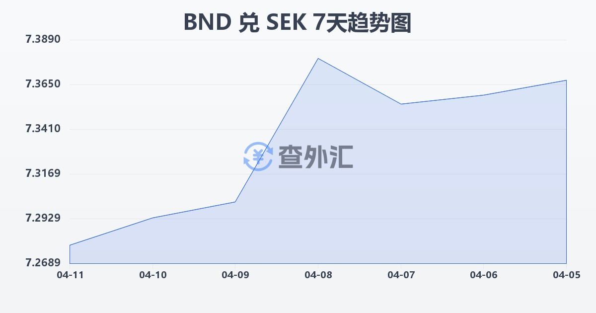 文莱元兑瑞典克朗(BND/SEK)近7天汇率走势图
