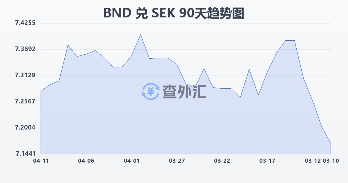 文莱元兑瑞典克朗(BND/SEK)近90天汇率走势图