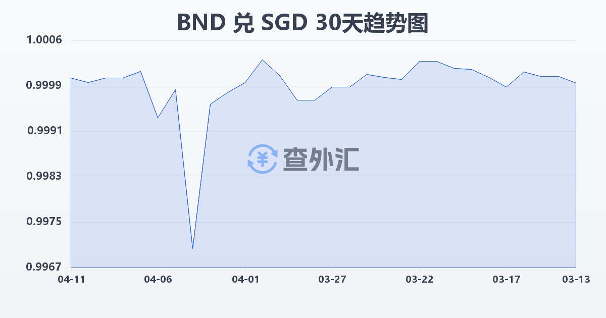文莱元兑新加坡元(BND/SGD)近30天汇率走势图