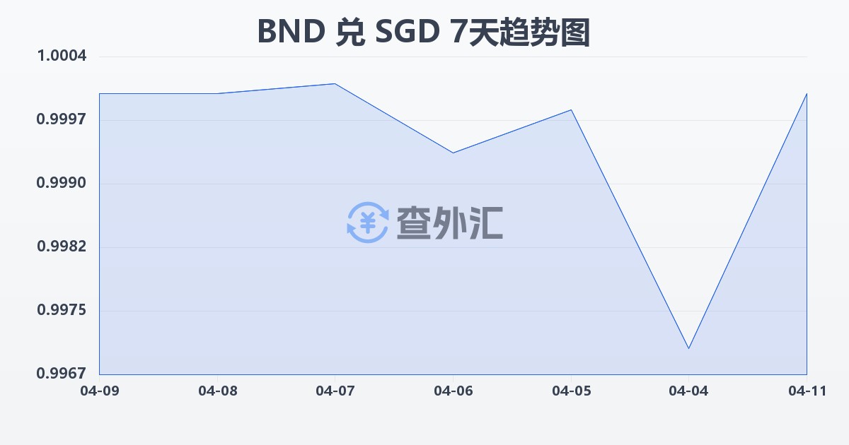 文莱元兑新加坡元(BND/SGD)近7天汇率走势图