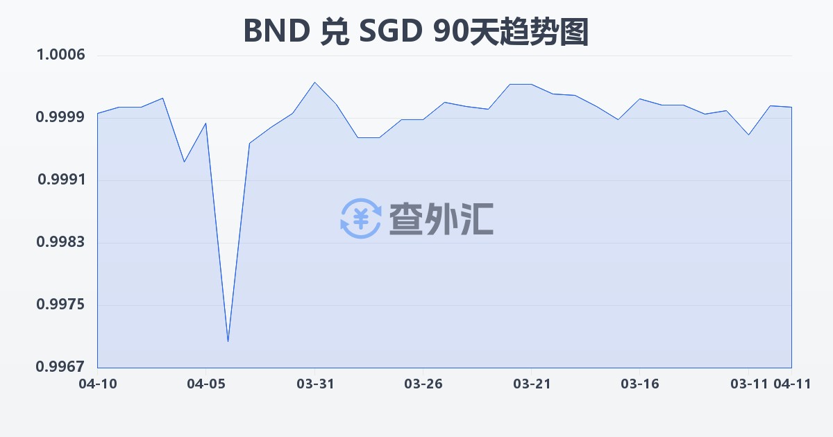 文莱元兑新加坡元(BND/SGD)近90天汇率走势图