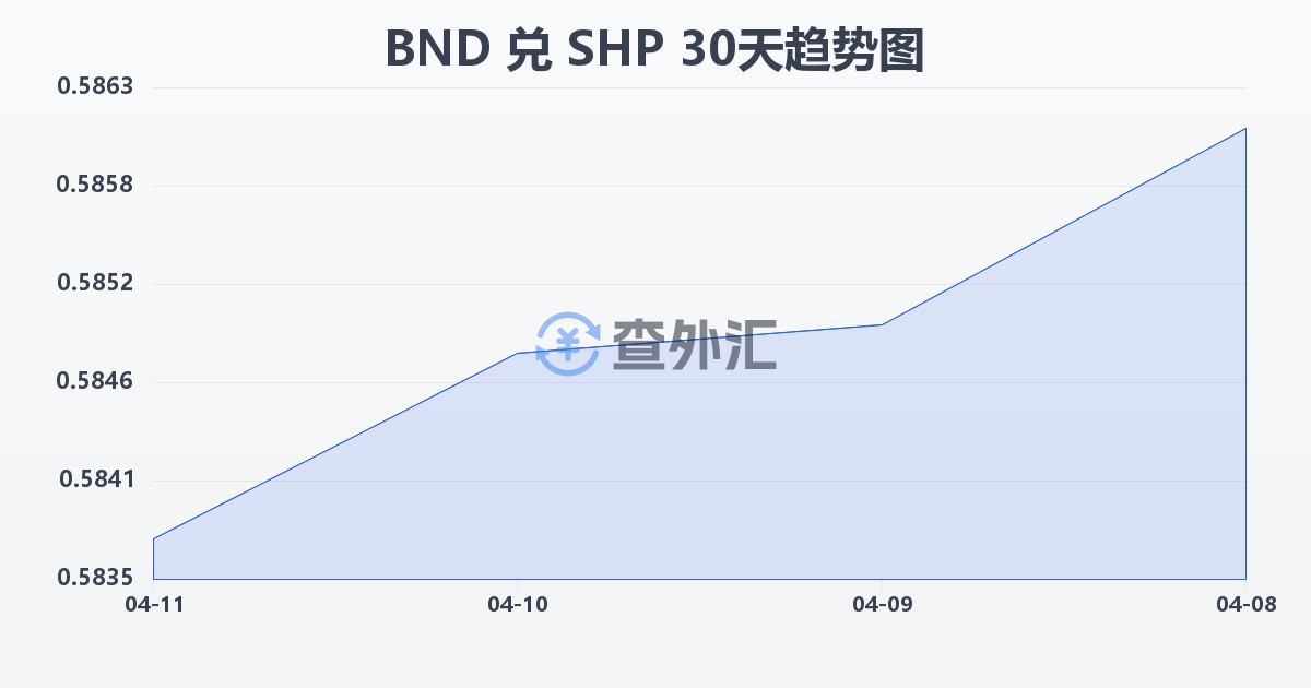 文莱元兑圣赫勒拿镑(BND/SHP)近30天汇率走势图