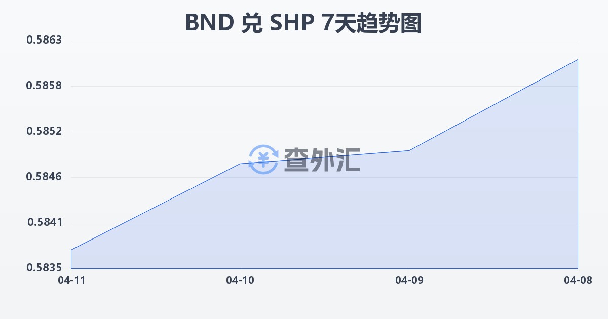 文莱元兑圣赫勒拿镑(BND/SHP)近7天汇率走势图