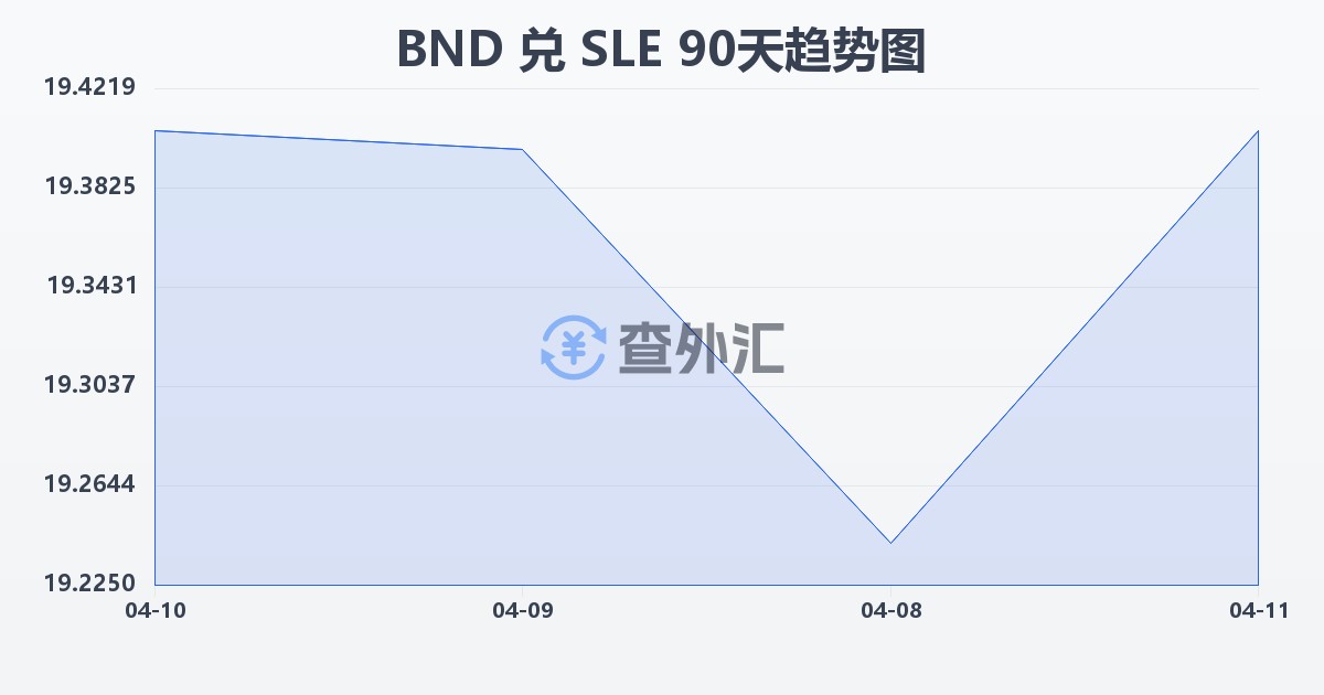 文莱元兑塞拉利昂利昂(BND/SLE)近90天汇率走势图