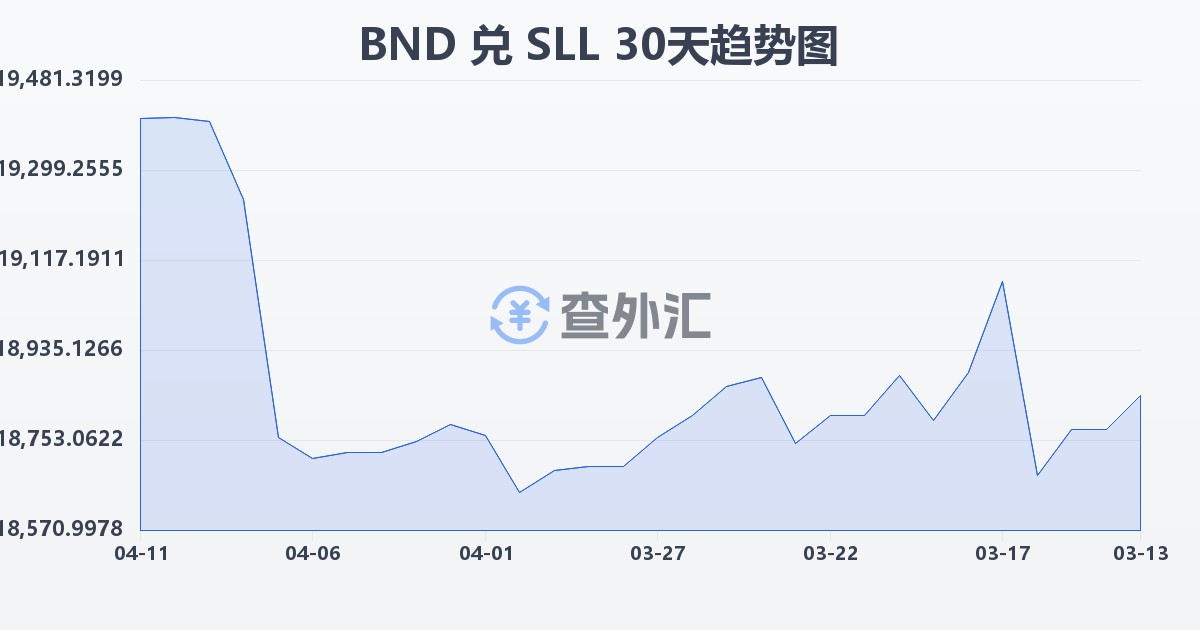 文莱元兑塞拉利昂利昂（旧）(BND/SLL)近30天汇率走势图