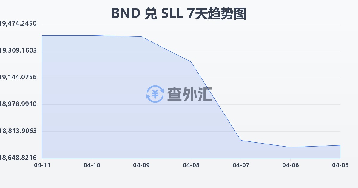 文莱元兑塞拉利昂利昂（旧）(BND/SLL)近7天汇率走势图