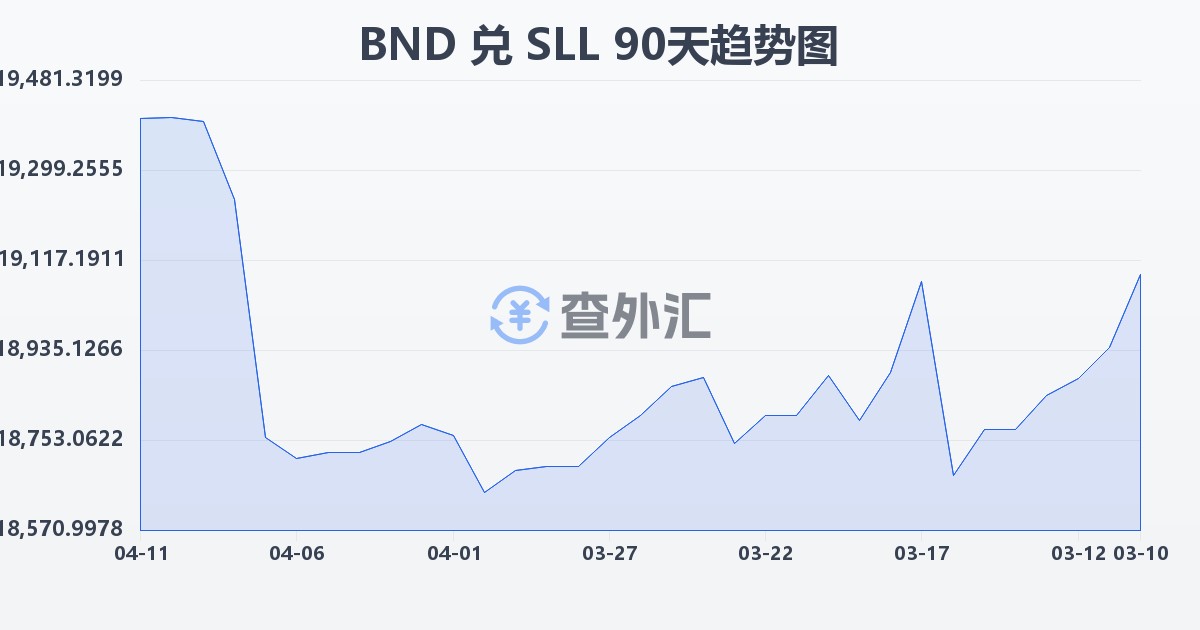 文莱元兑塞拉利昂利昂（旧）(BND/SLL)近90天汇率走势图