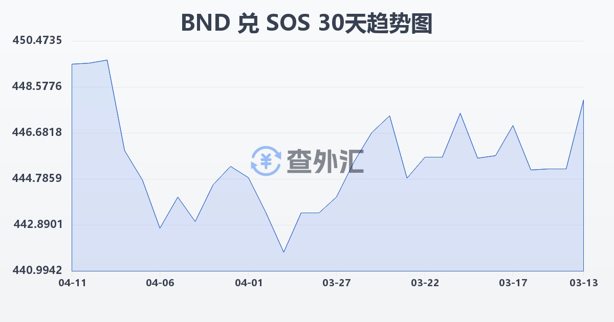 文莱元兑索马里先令(BND/SOS)近30天汇率走势图