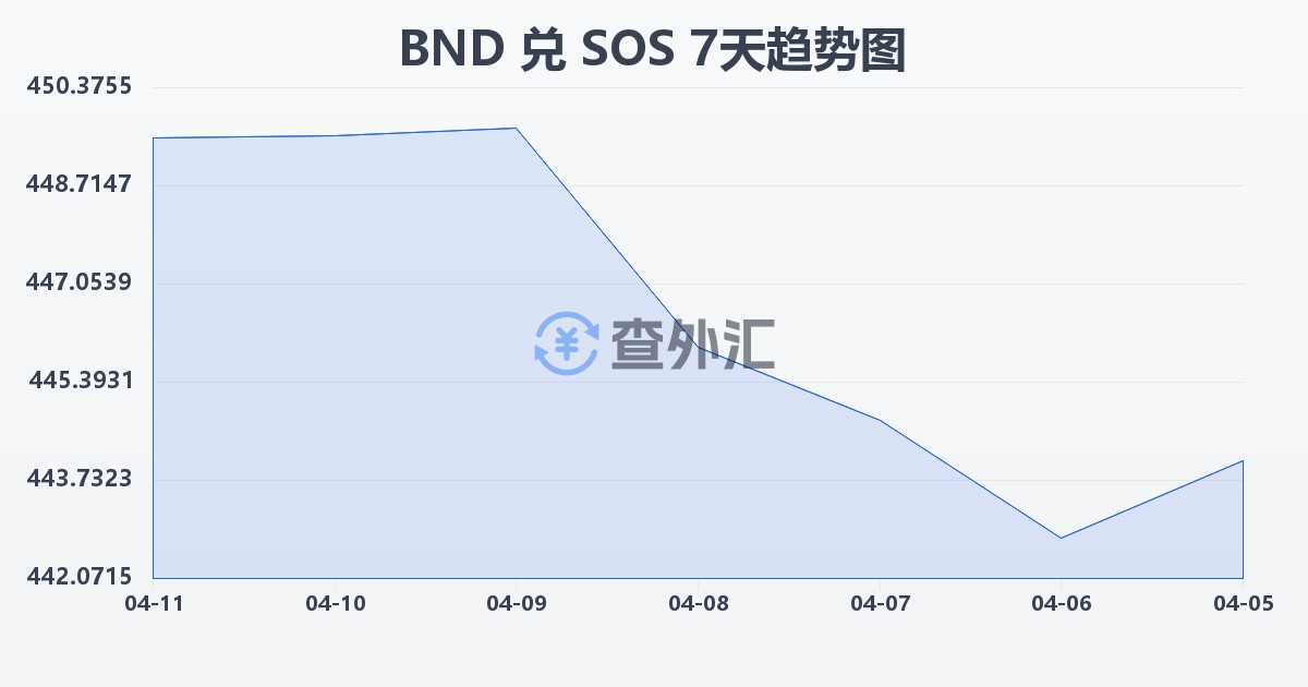 文莱元兑索马里先令(BND/SOS)近7天汇率走势图