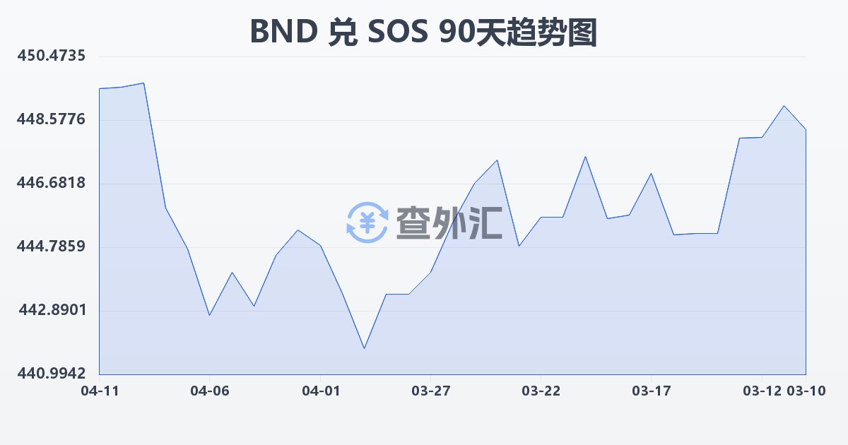 文莱元兑索马里先令(BND/SOS)近90天汇率走势图