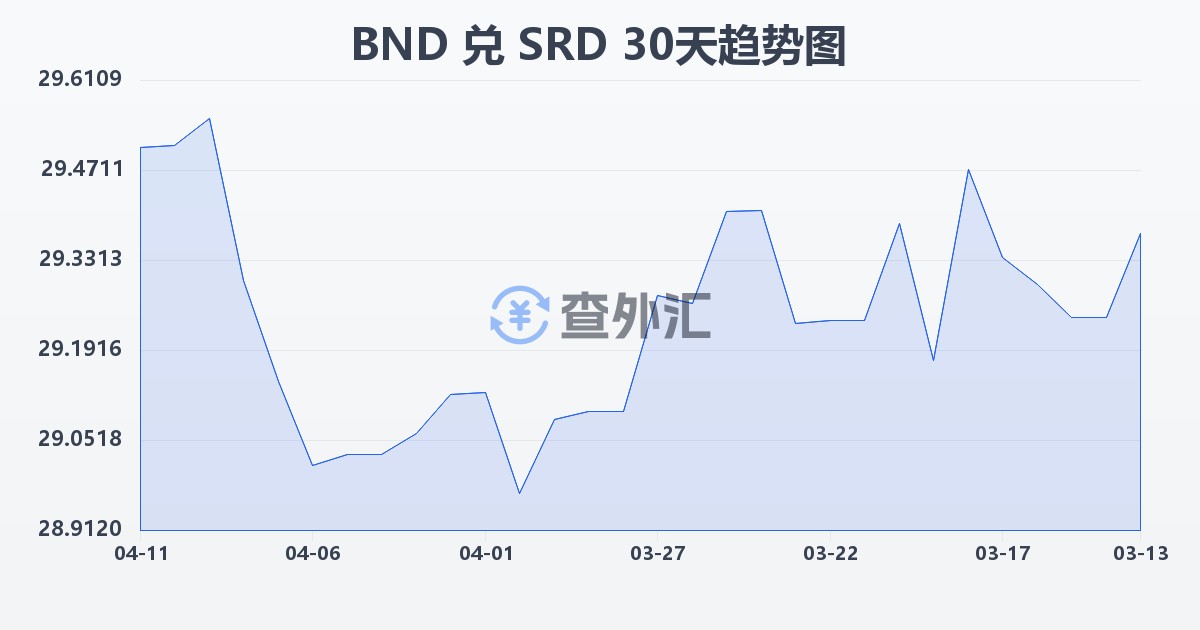 文莱元兑苏里南元(BND/SRD)近30天汇率走势图
