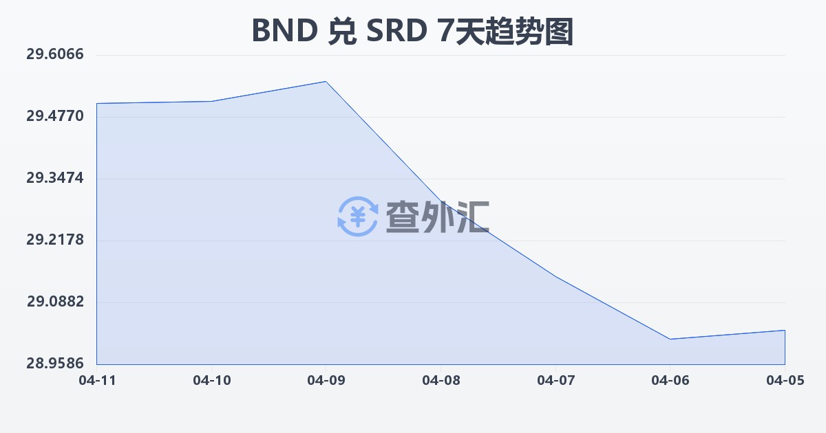文莱元兑苏里南元(BND/SRD)近7天汇率走势图