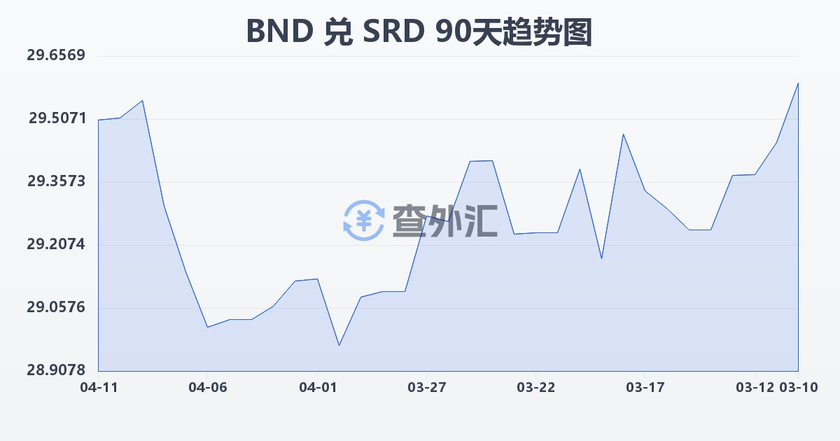 文莱元兑苏里南元(BND/SRD)近90天汇率走势图