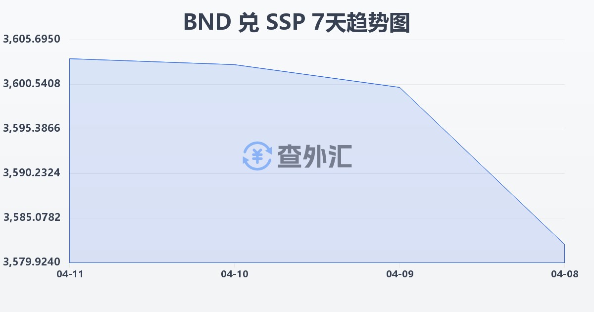 文莱元兑南苏丹镑(BND/SSP)近7天汇率走势图